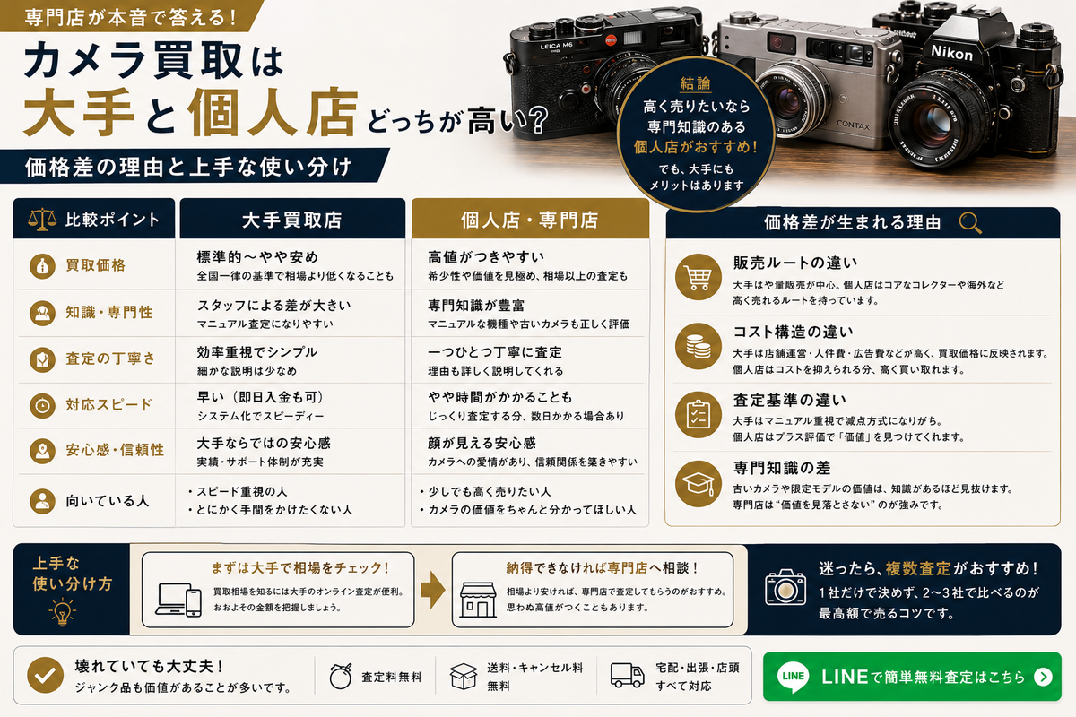 カメラ買取はどこがいい？大手と専門店の価格差・おすすめの選び方を