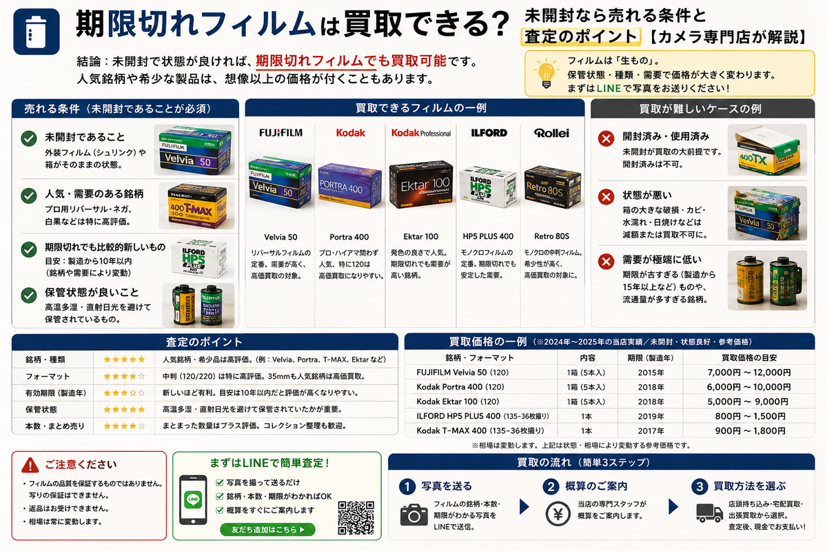 期限切れフィルムは買取できる?未開封なら売れる条件と査定のポイント【カメラ専門店が解説】